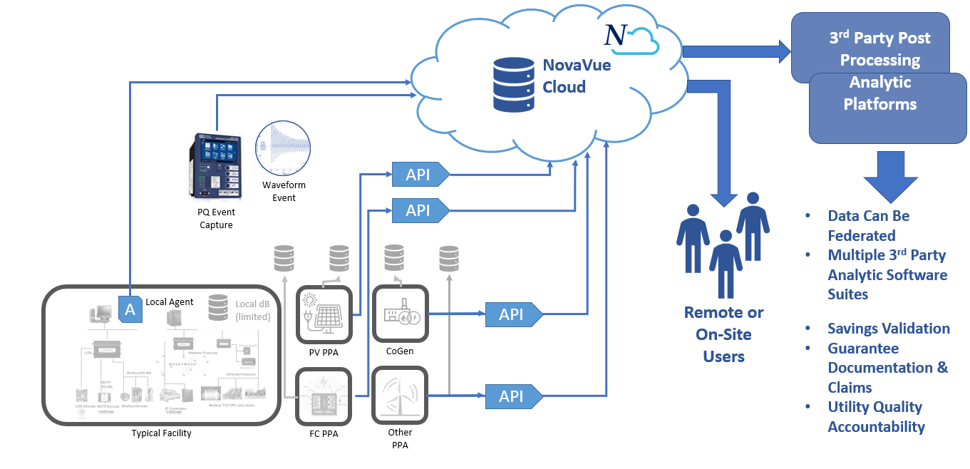 NovaVUE System